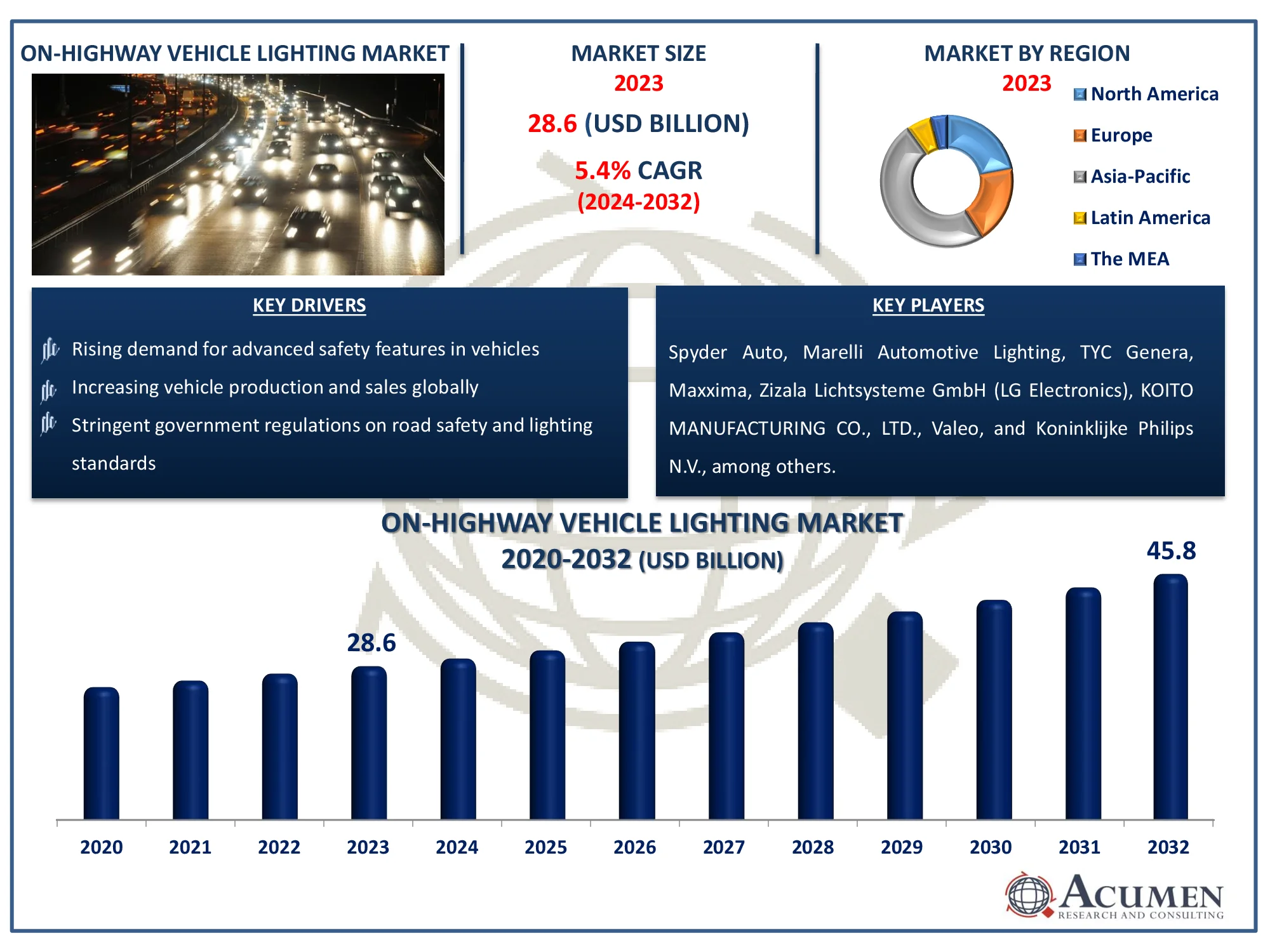 On-Highway Vehicle Lighting Market Highlights