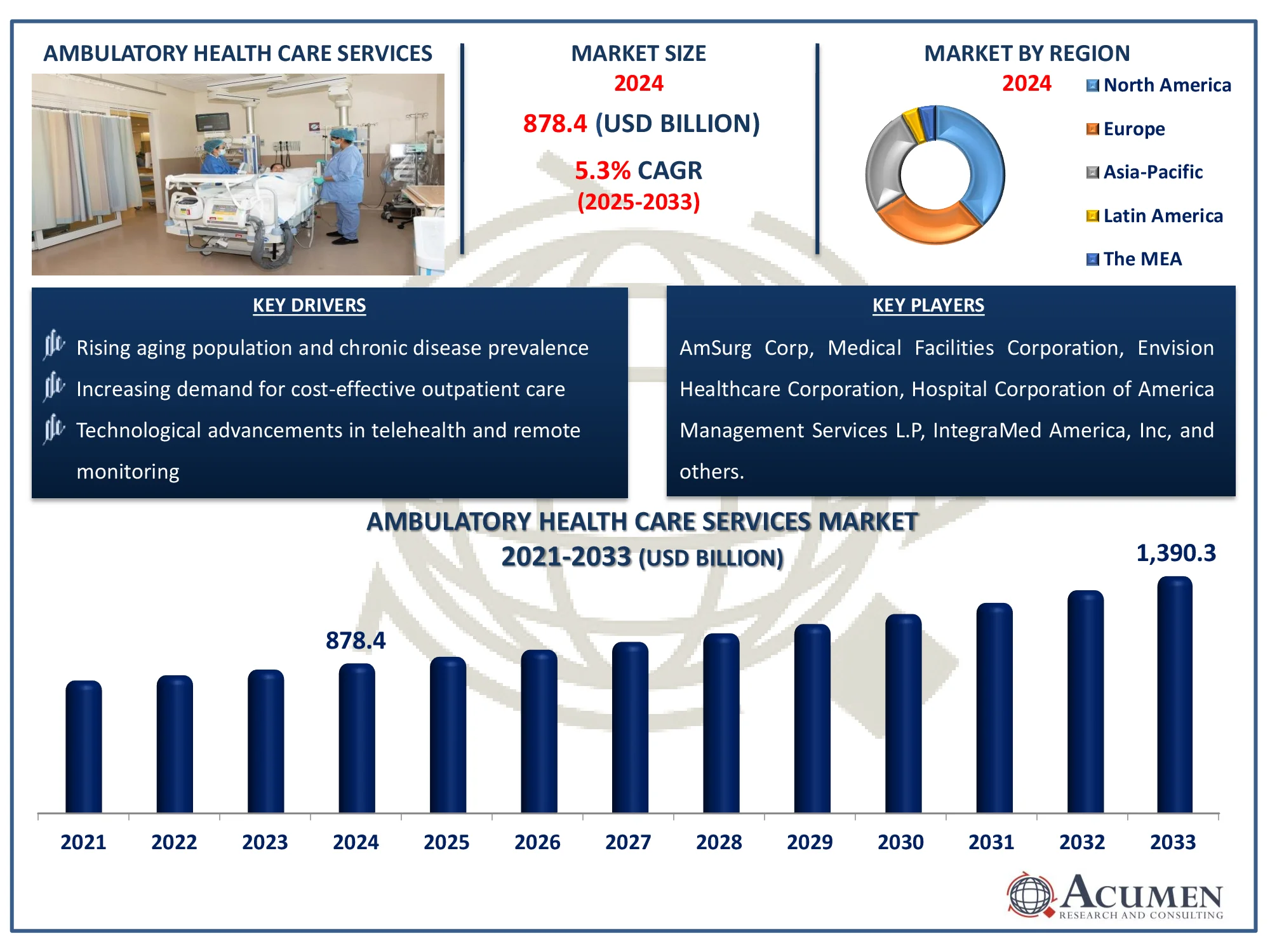 Ambulatory Health Care Services Market Forecast Report