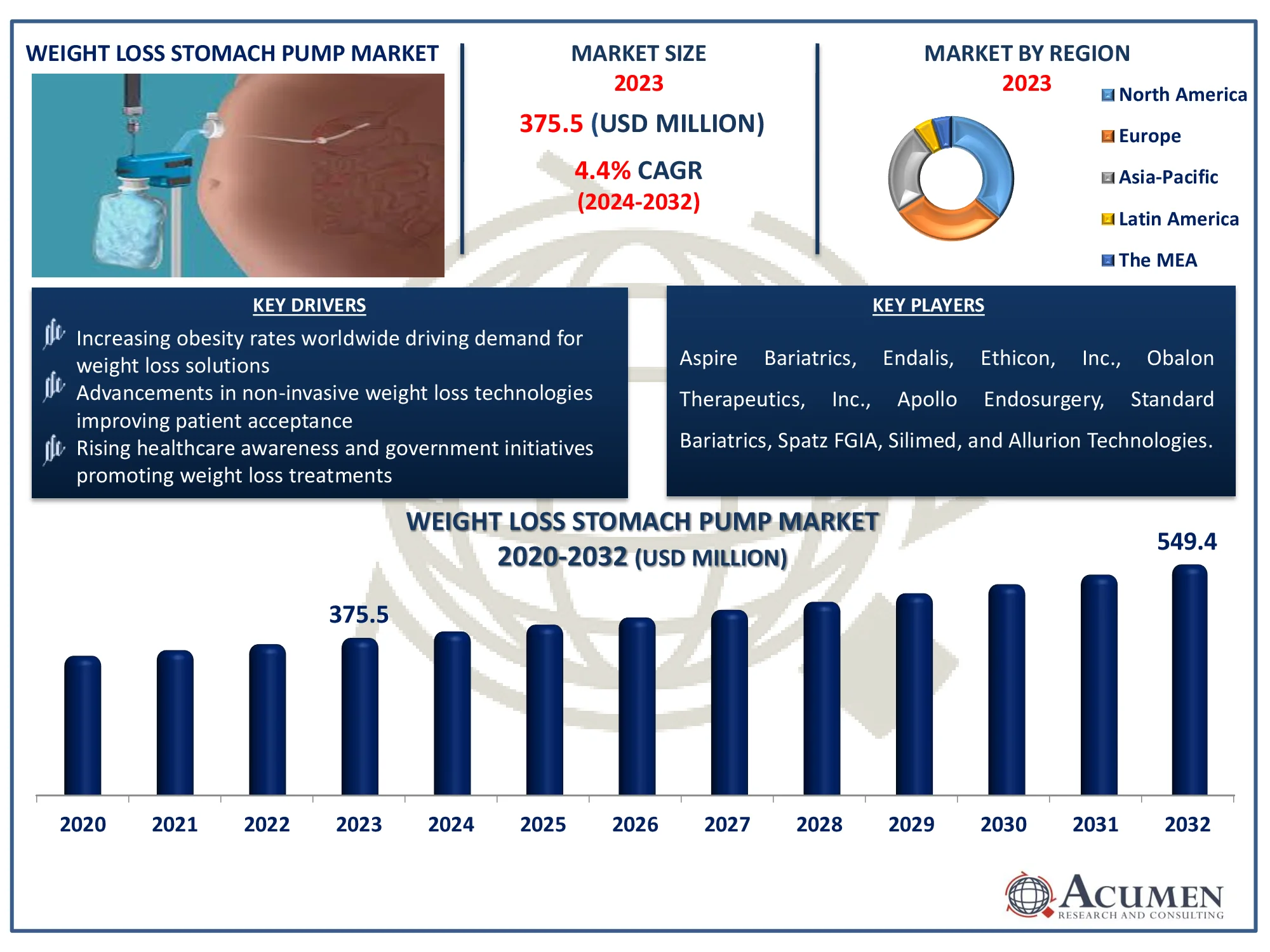 Weight Loss Stomach Pump Market Analysis Report