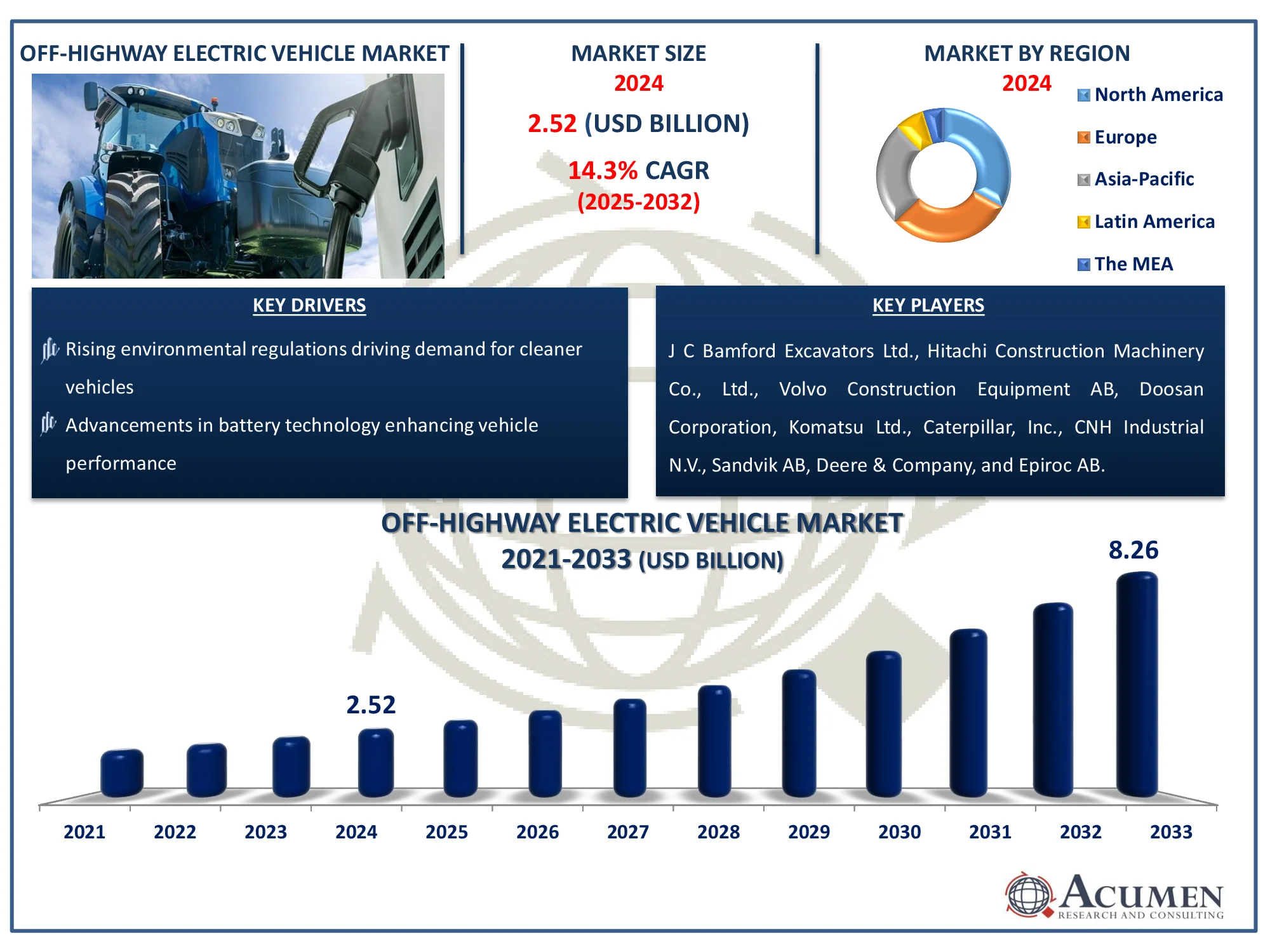 Off-Highway Electric Vehicle Market Analysis Report