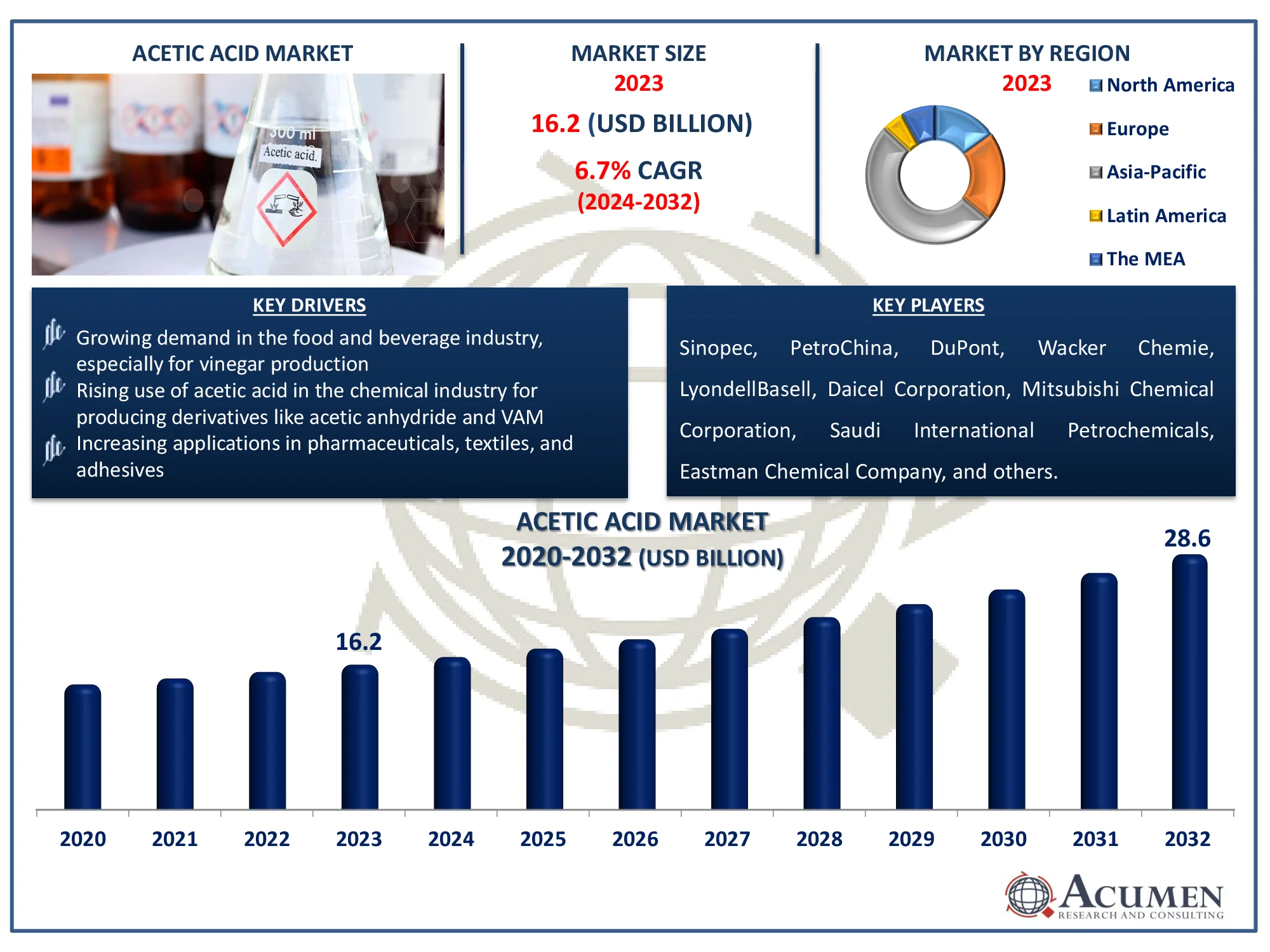 Acetic Acid Market Size Acetic Acid Market Dynamics