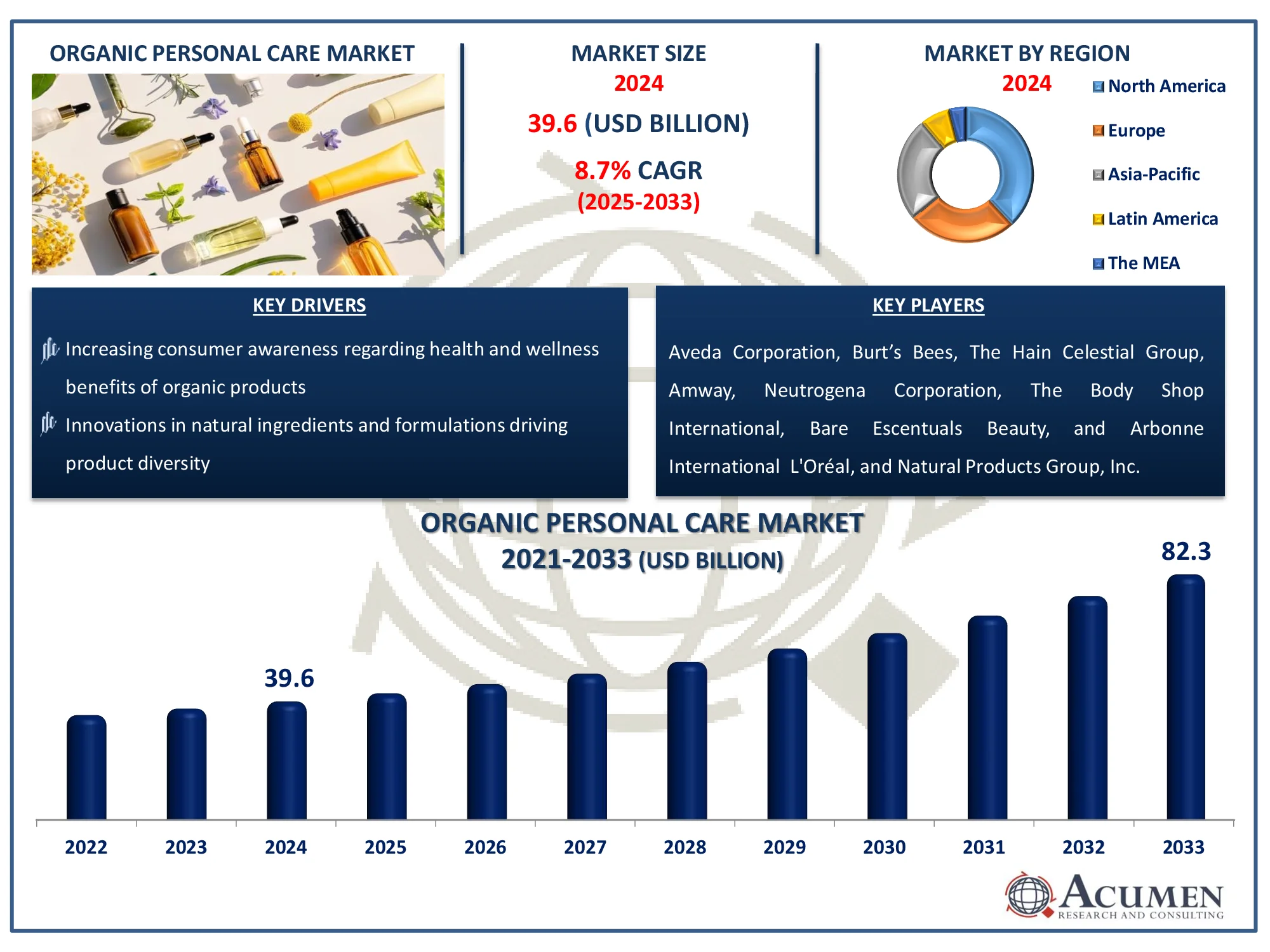 Organic Personal Care Market Highlights