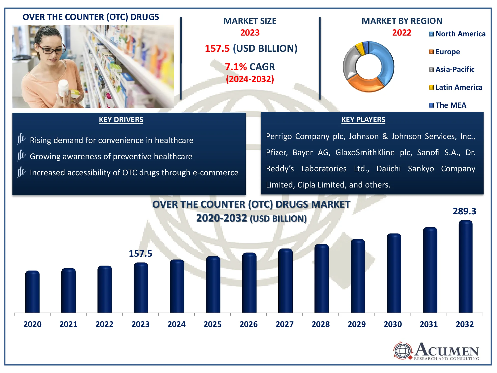 Over the Counter (OTC) Drugs Market Highlights