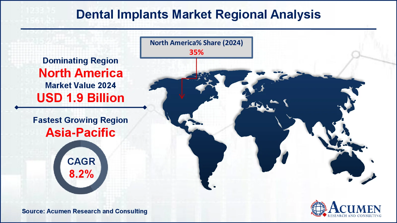 Dental Implants Market Forecast Report 
