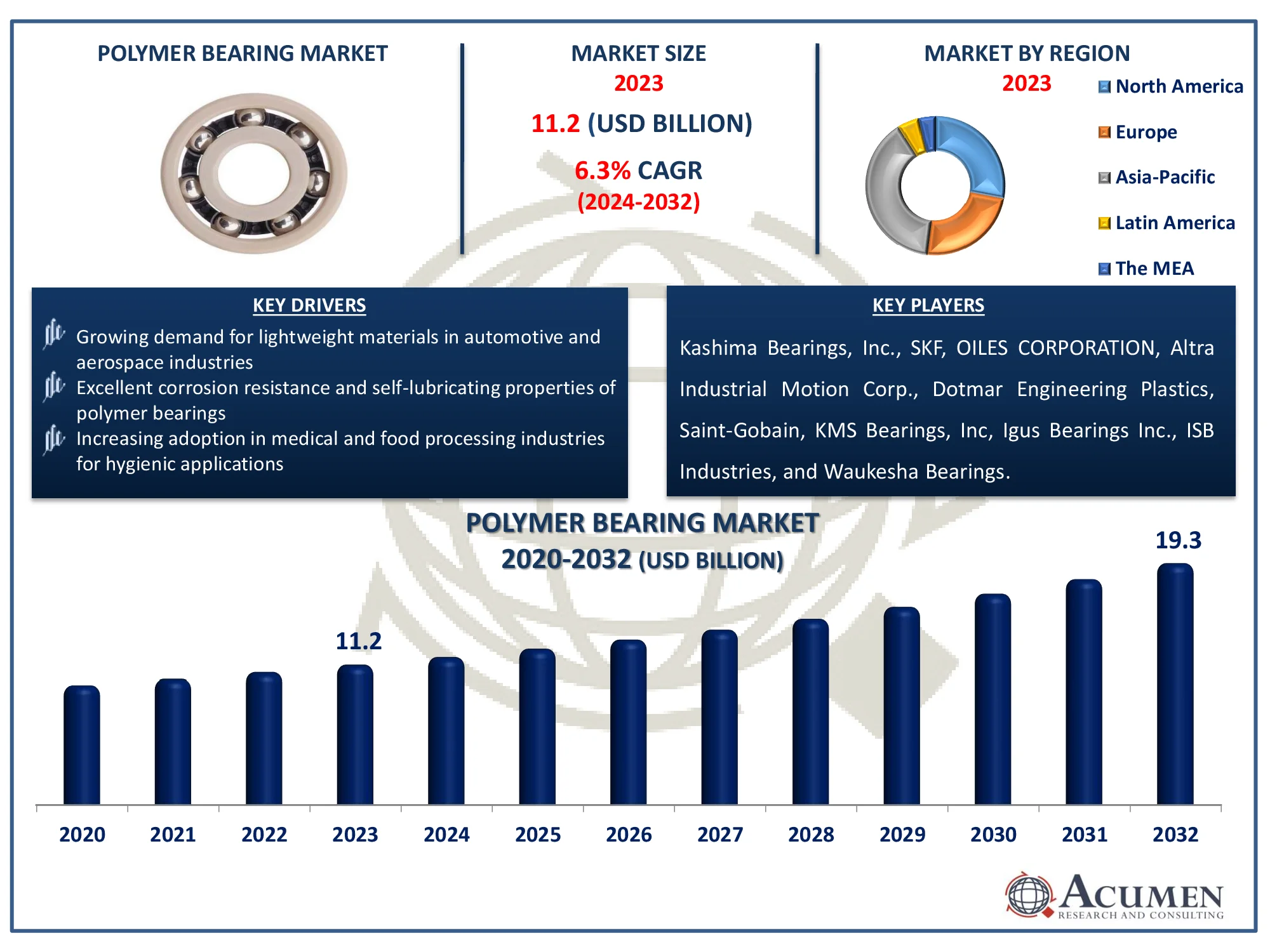 Polymer Bearing Market Highlights