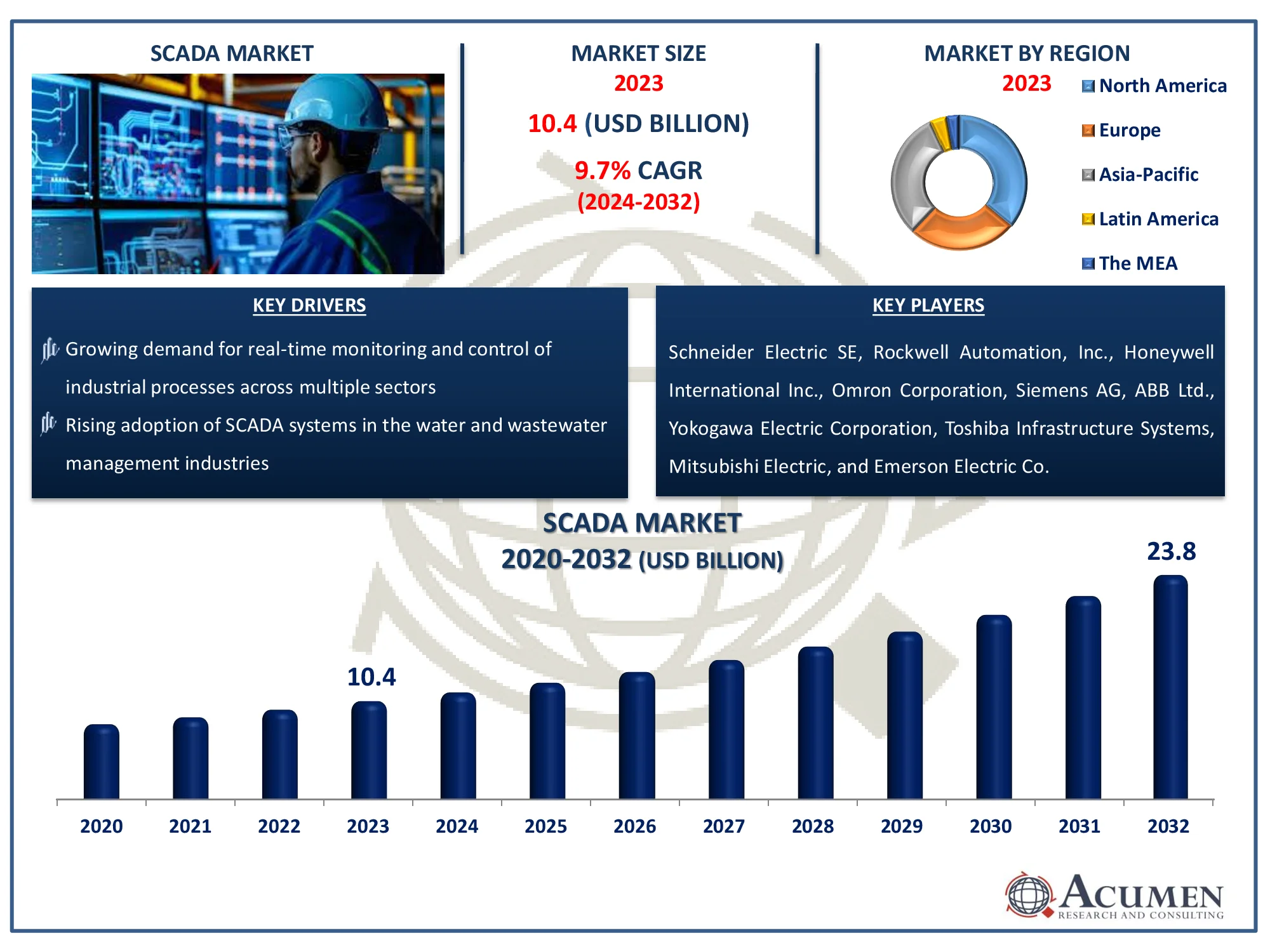 SCADA Market Highlights