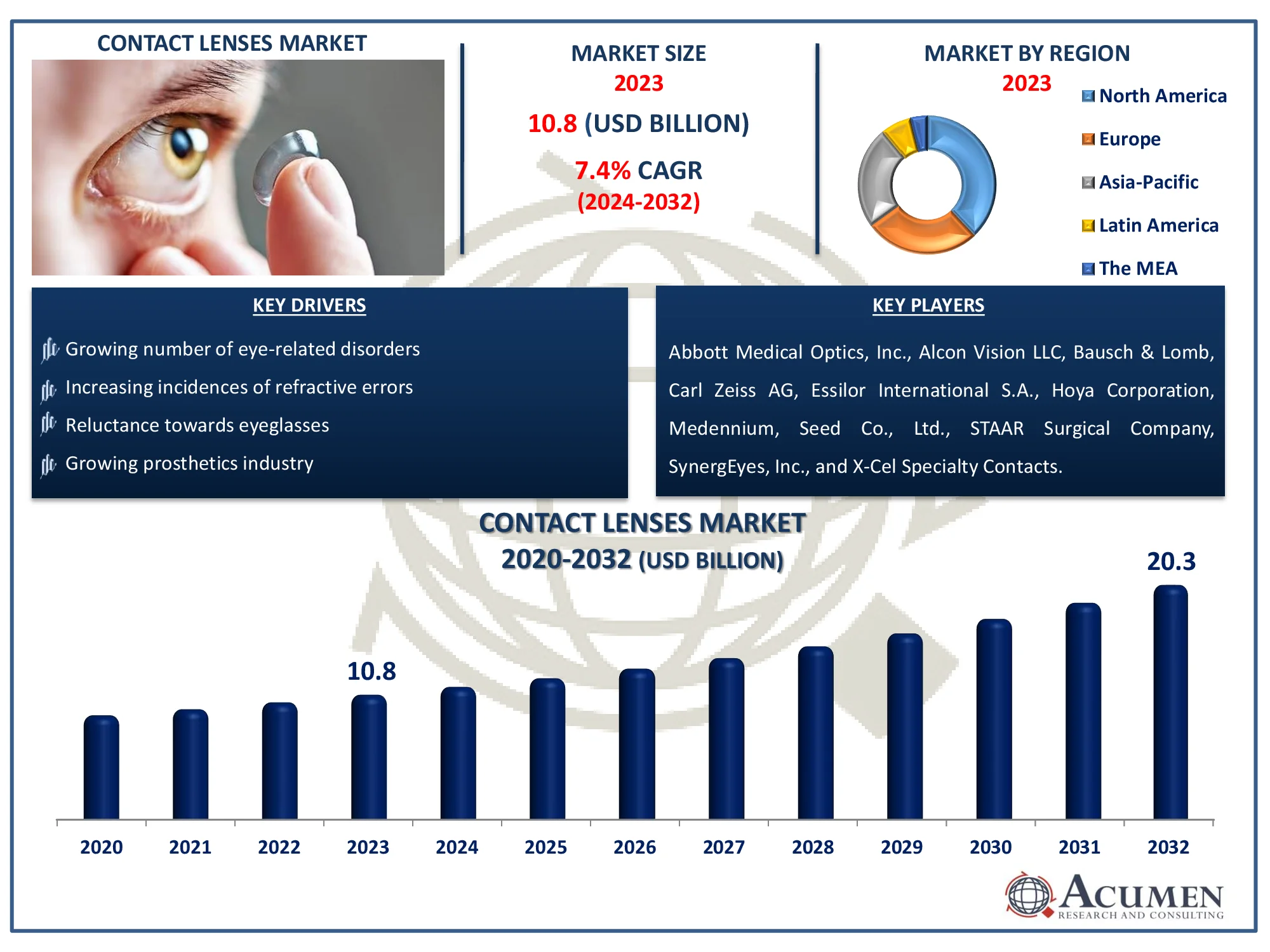 Contact Lenses Market Forecast Report Contact Lenses Market Size
