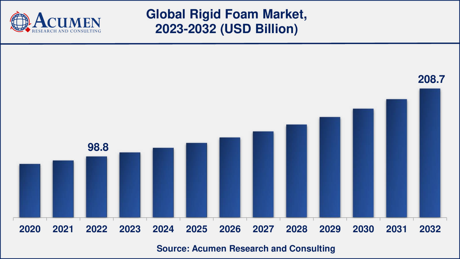 Market for Rigid Foam Rigid Foam Market Analysis Period