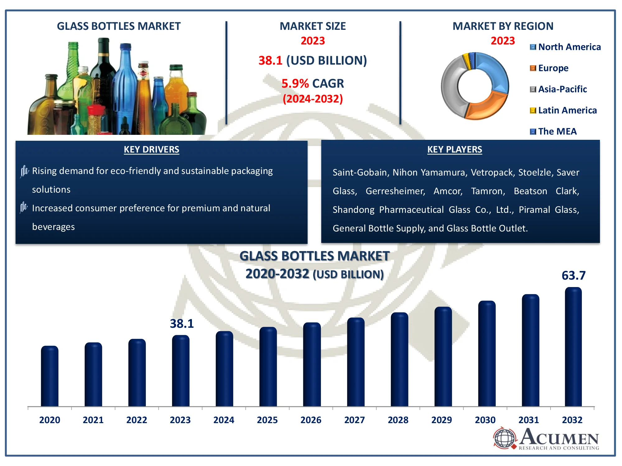 Glass Bottles Market Analysis Report