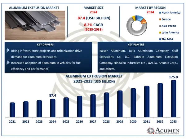 Aluminum Extrusion Market Analysis Report