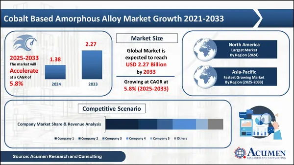 Cobalt Based Amorphous Alloy Market Statistics