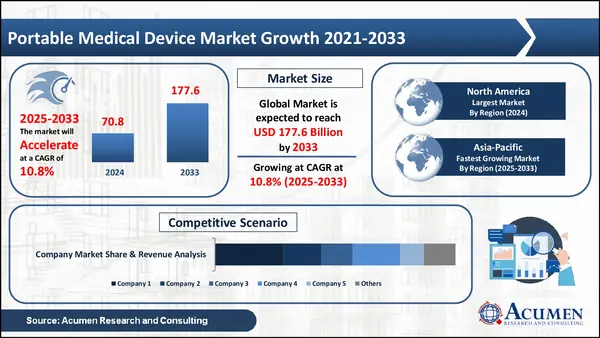 Portable Medical Device Market Forecast Report