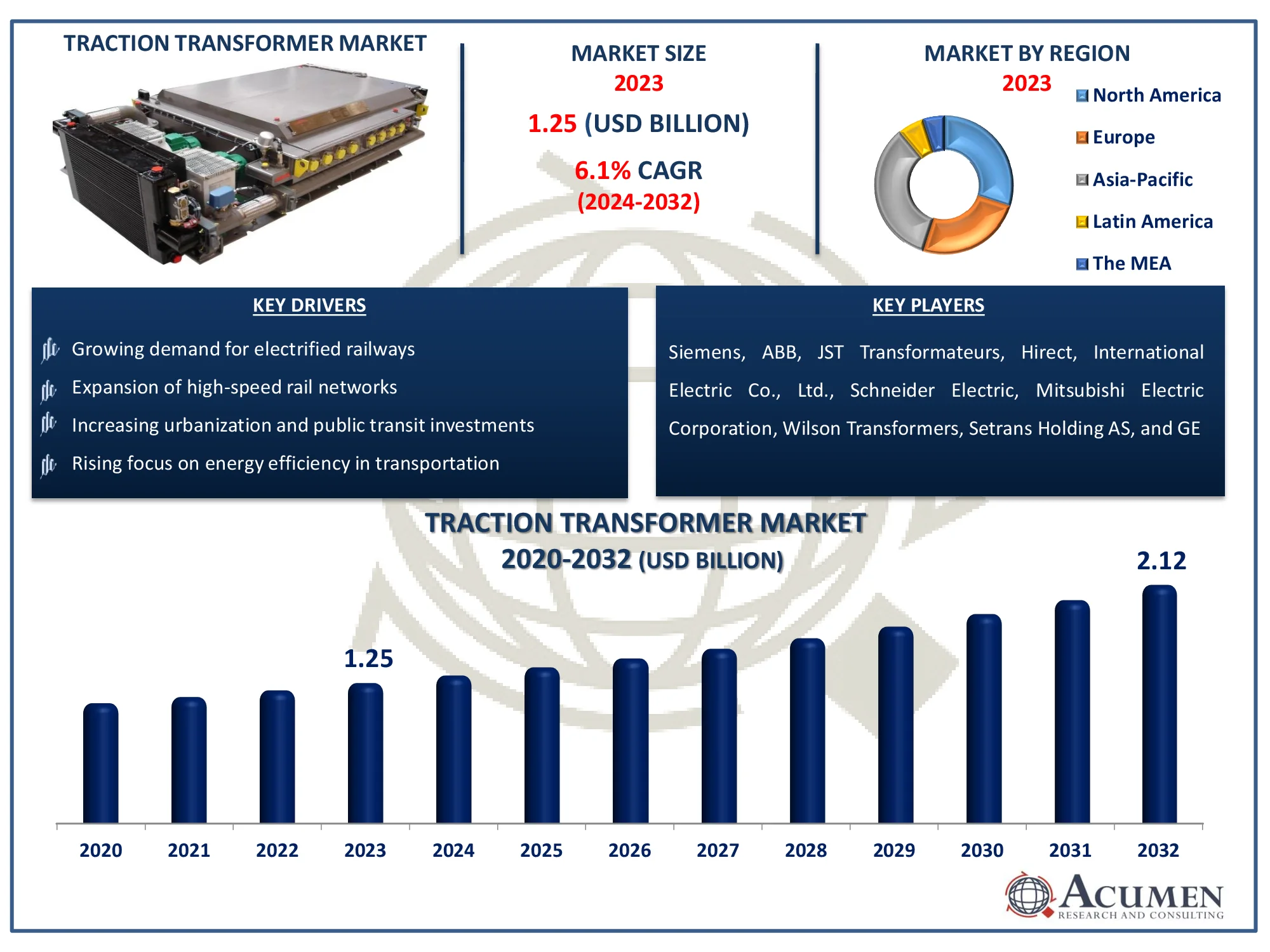 Traction Transformer Market Size Traction Transformer Market Dynamics