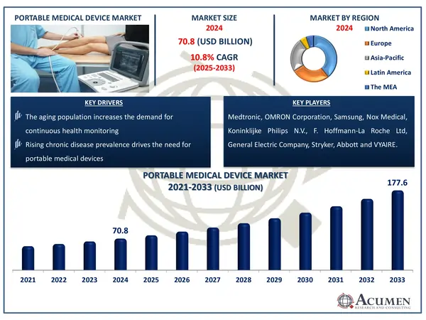 Portable Medical Device Market Analysis Report