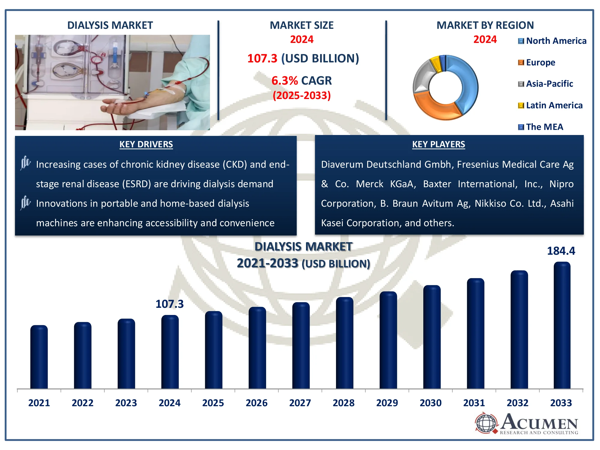 Dialysis Market Highlights