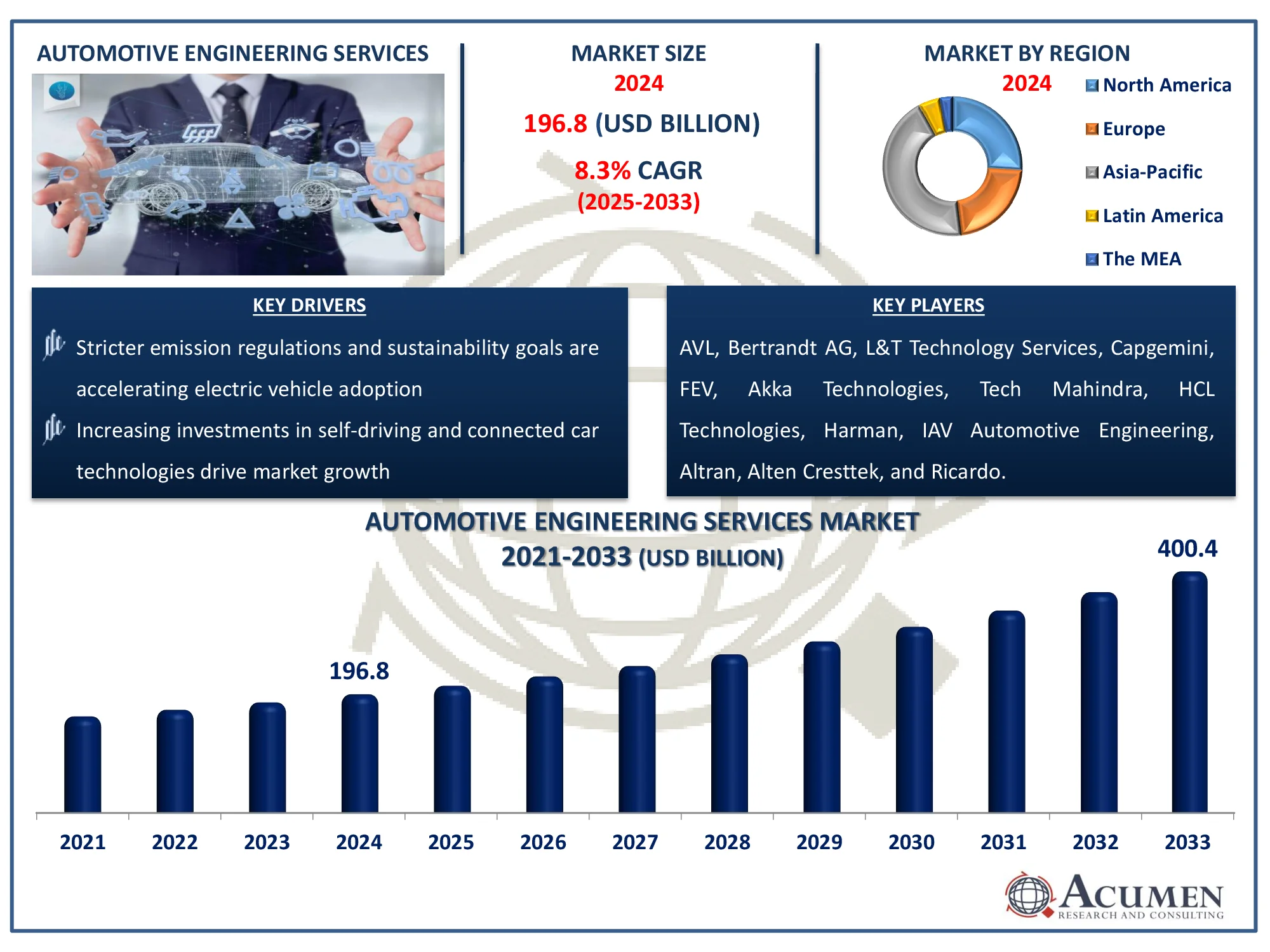 Automotive Engineering Services Market Analysis Report