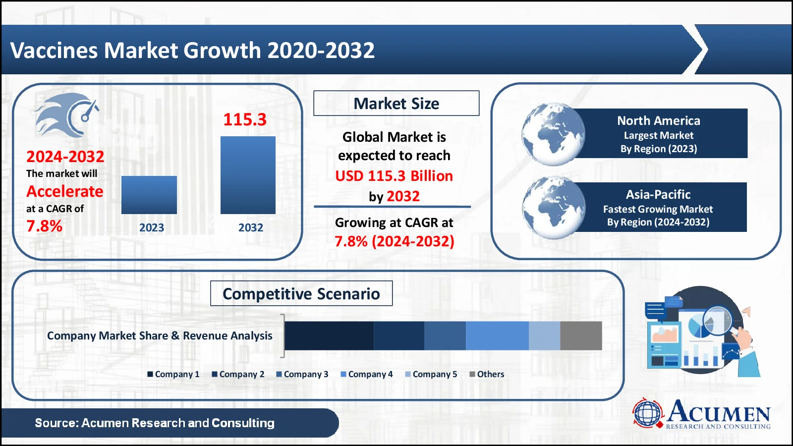 Vaccines Market Statistics