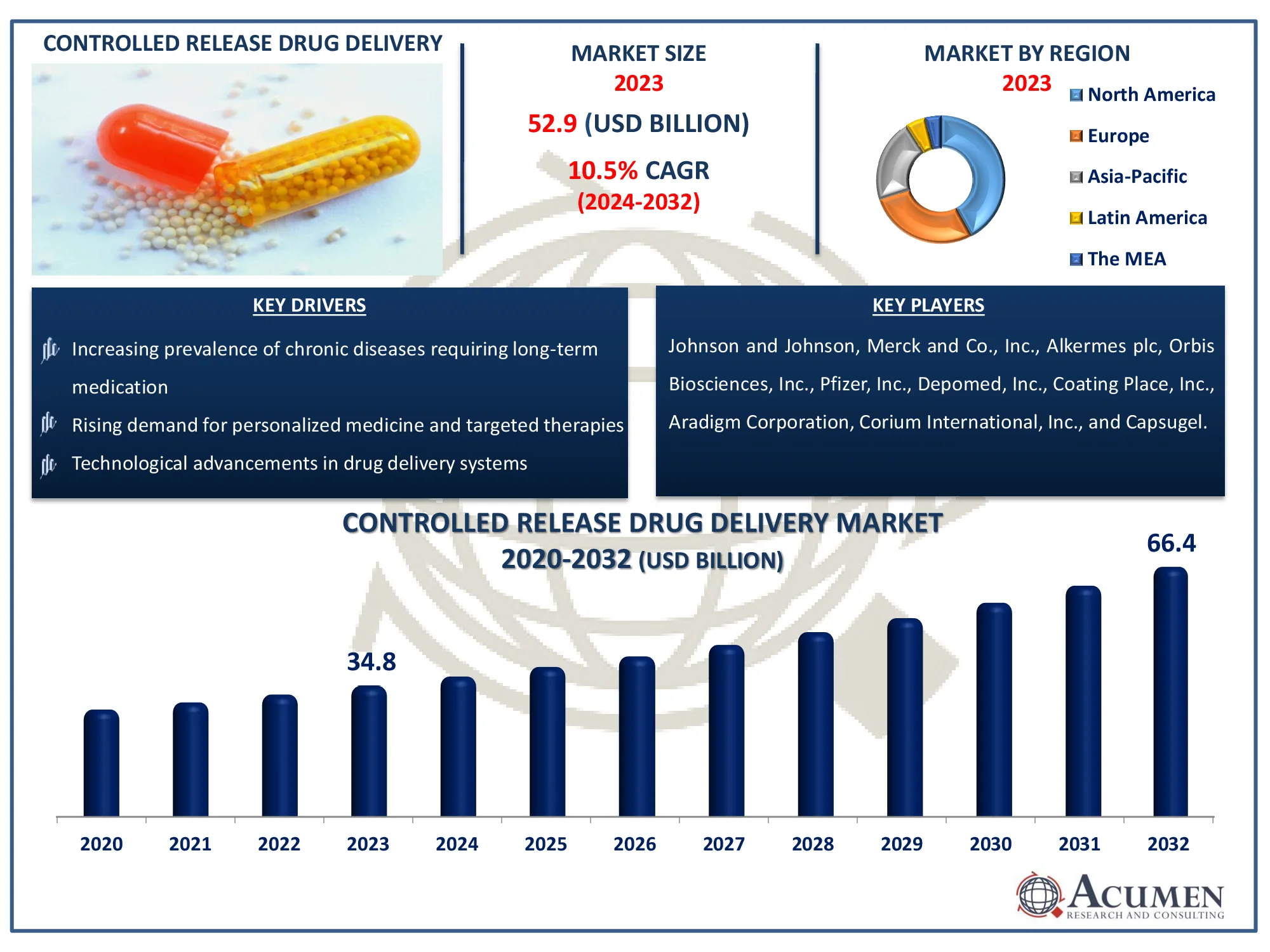 Controlled Release Drug Delivery Market Size Controlled Release Drug Delivery Market Dynamics