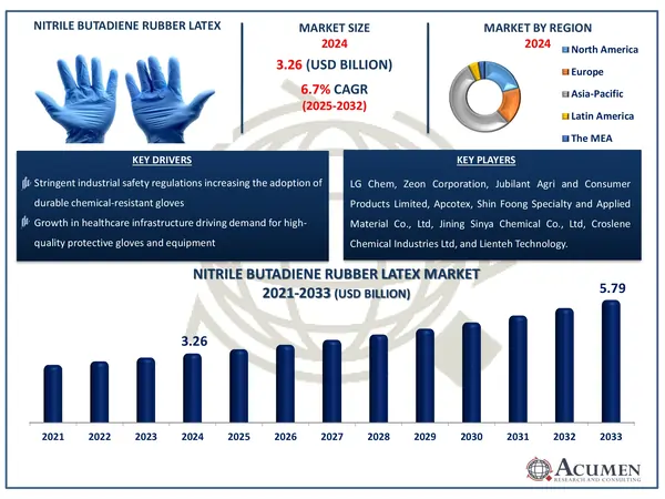 Nitrile Butadiene Rubber Latex Market Analysis Report