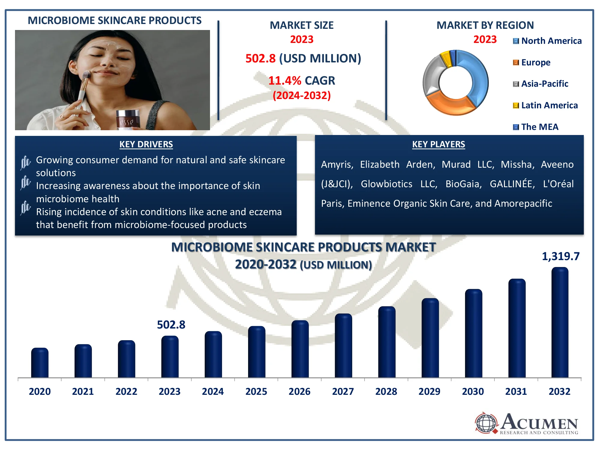 Microbiome Skincare Products Market Size Microbiome Skincare Products Market Dynamics