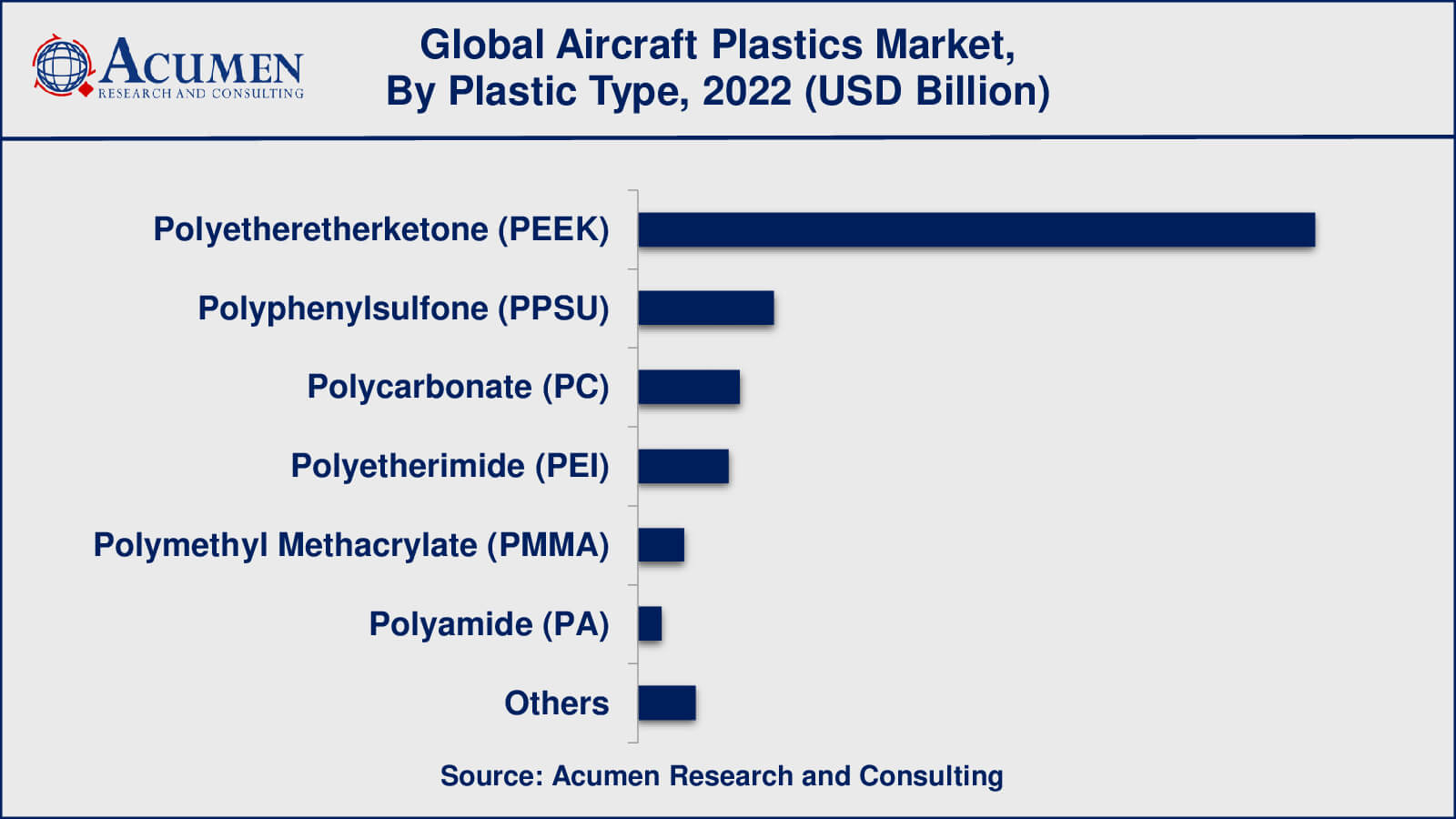 Aircraft Plastics Market Value Aircraft Plastics Market Drivers