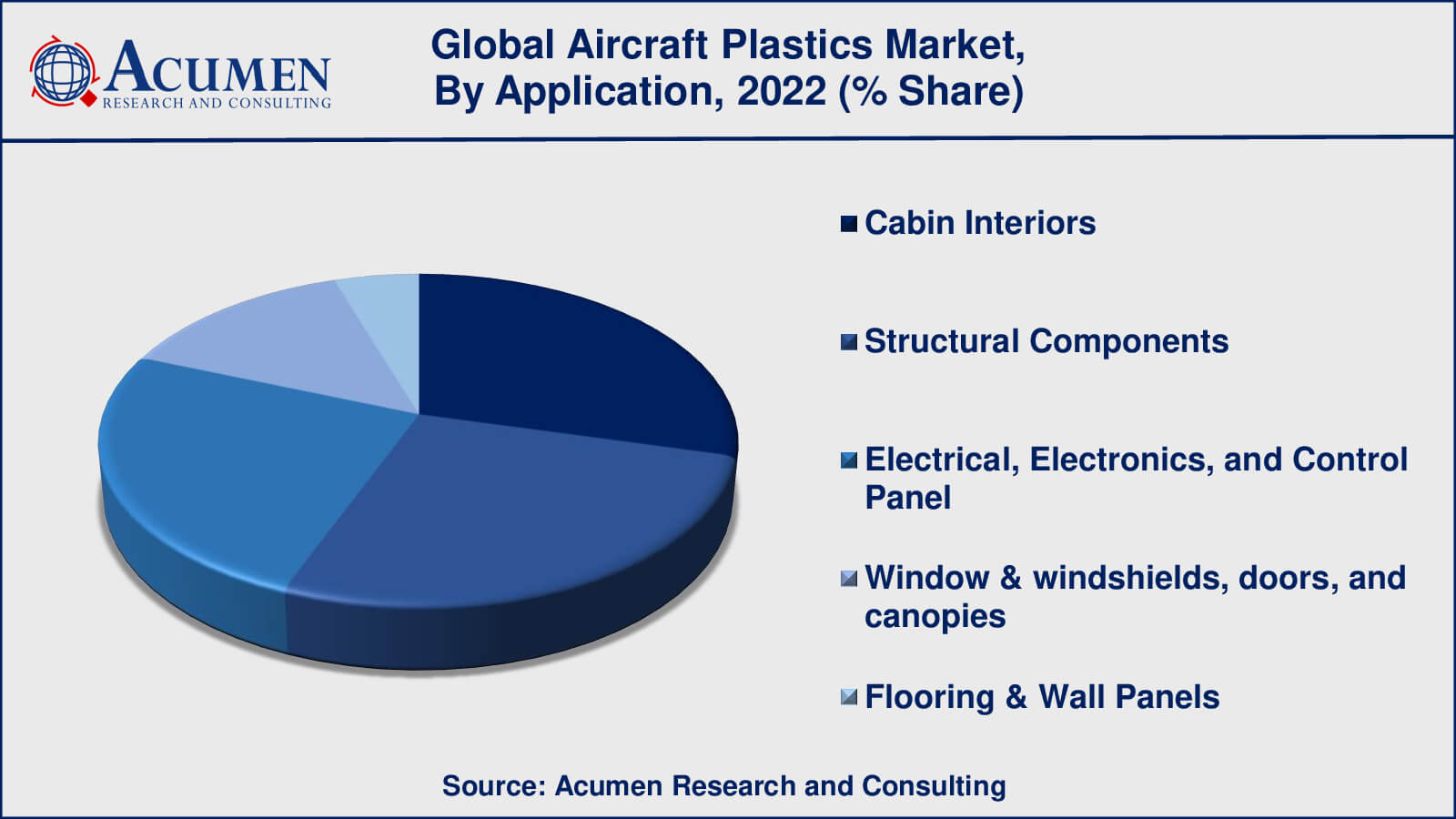 Aircraft Plastics Market Trend Aircraft Plastics Market Growth Factors