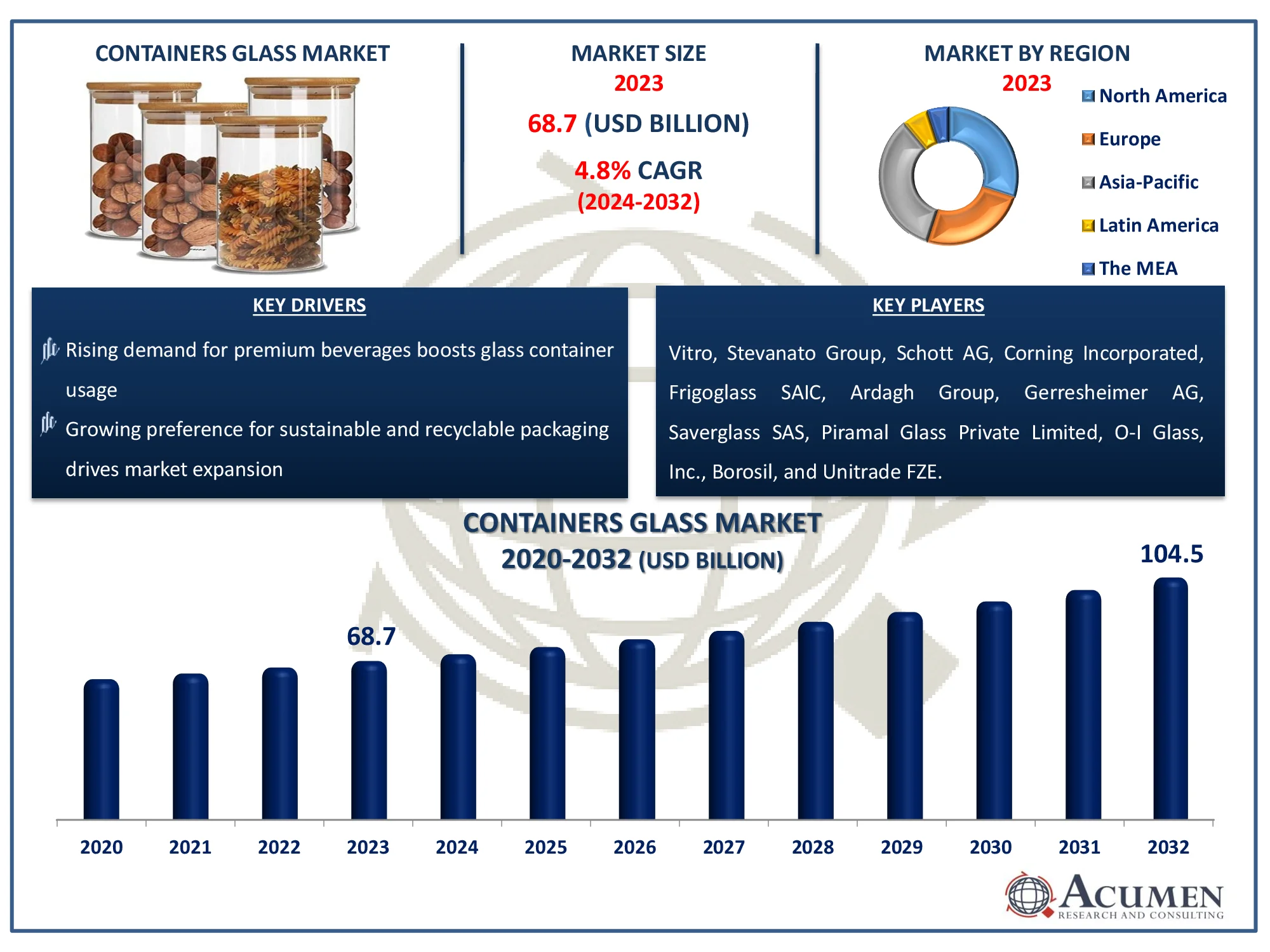 Containers Glass Market Forecast Report