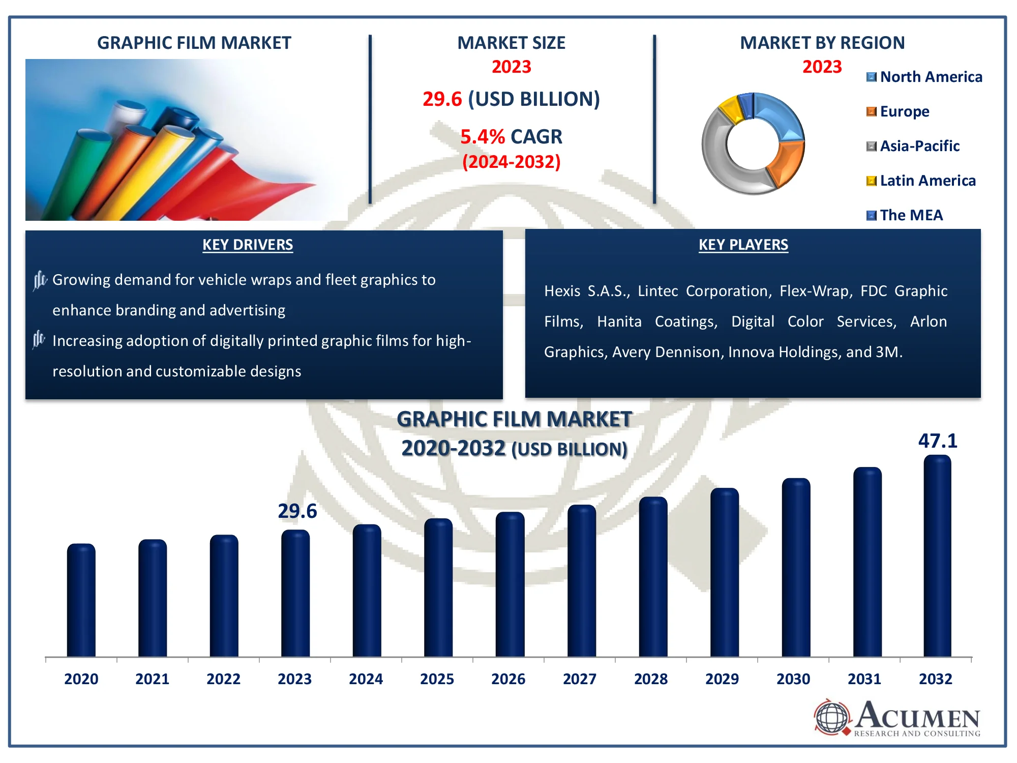 Graphic Film Market Growth Report