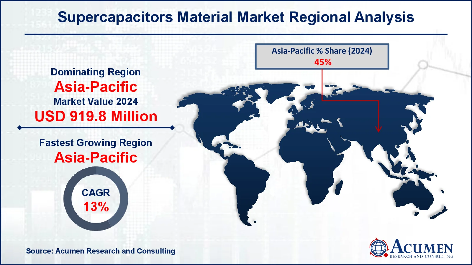 Supercapacitors Material Market Growth Report 
