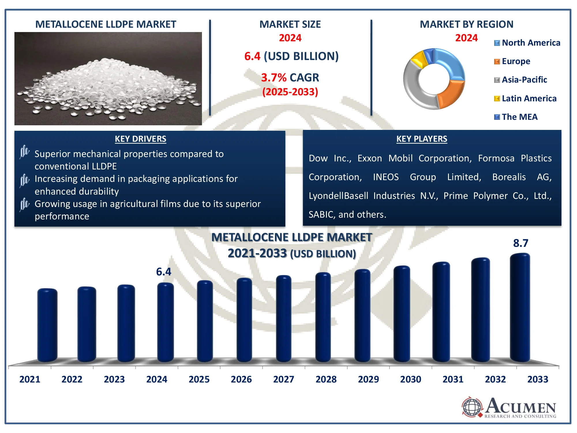 Metallocene LLDPE Market Analysis Report