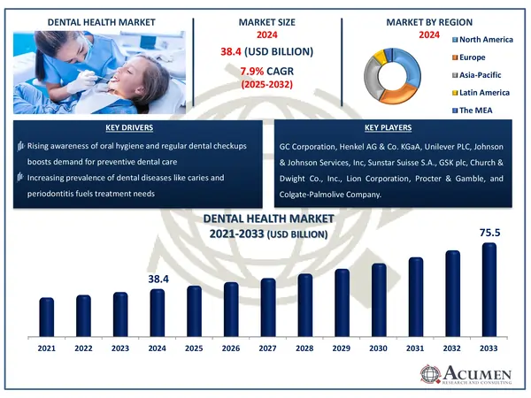 Dental Health Market Highlights