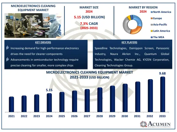Microelectronics Cleaning Equipment Market Highlights