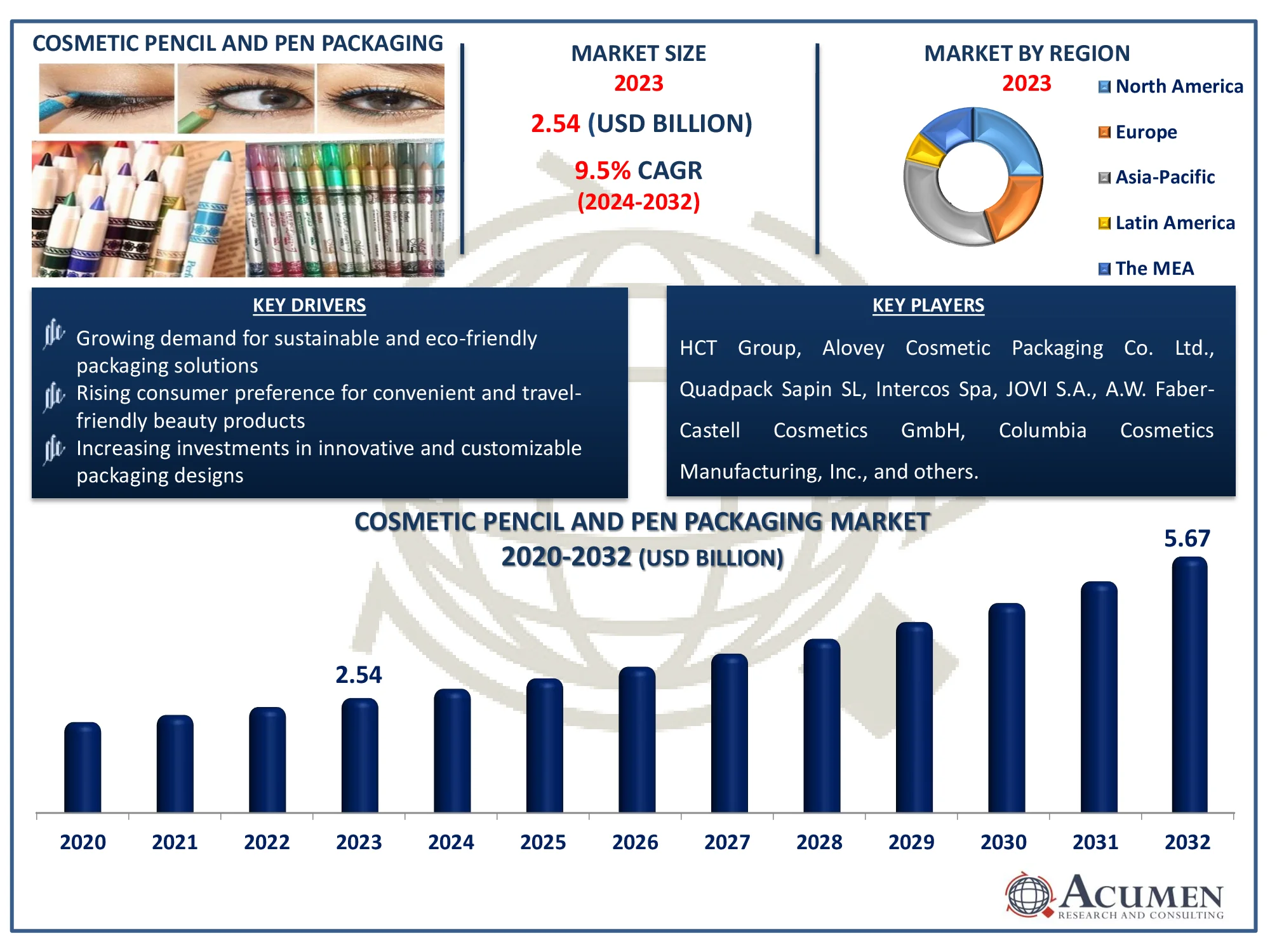 Cosmetic Pencil and Pen Packaging Market Analysis Report
