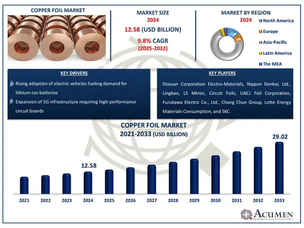 Copper Foil Market Highlights