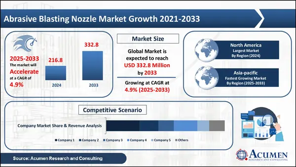 Abrasive Blasting Nozzle Market Statistics