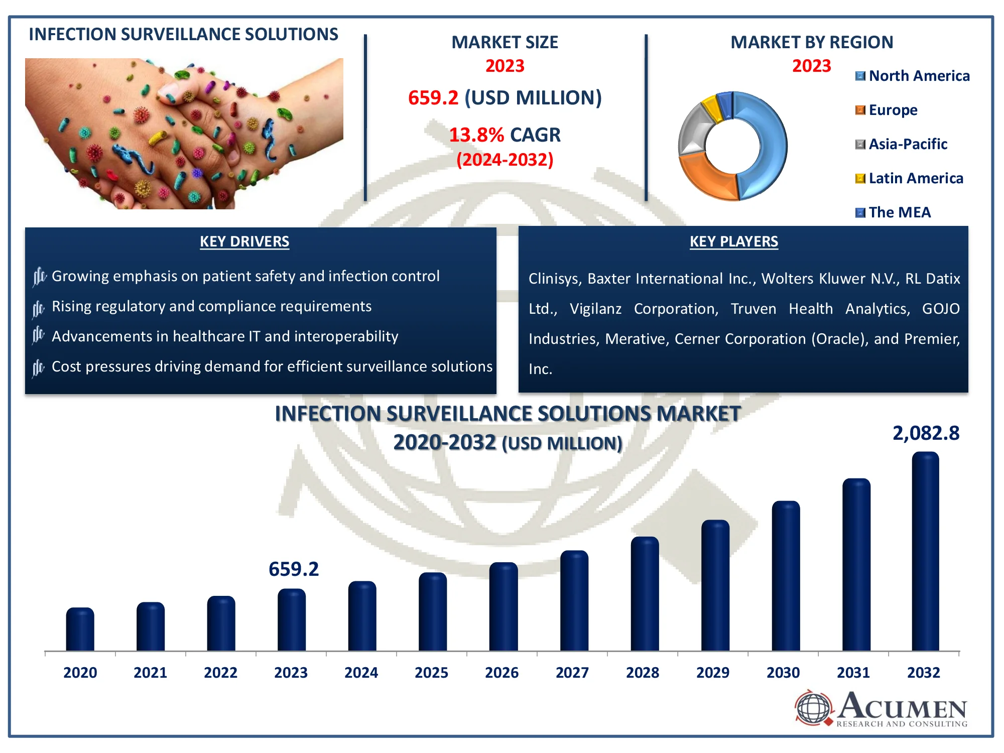 Infection Surveillance Solutions Market Forecast Report