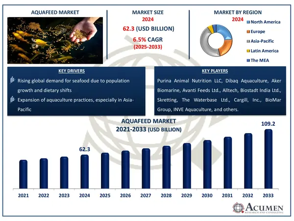 Aquafeed Market Highlights