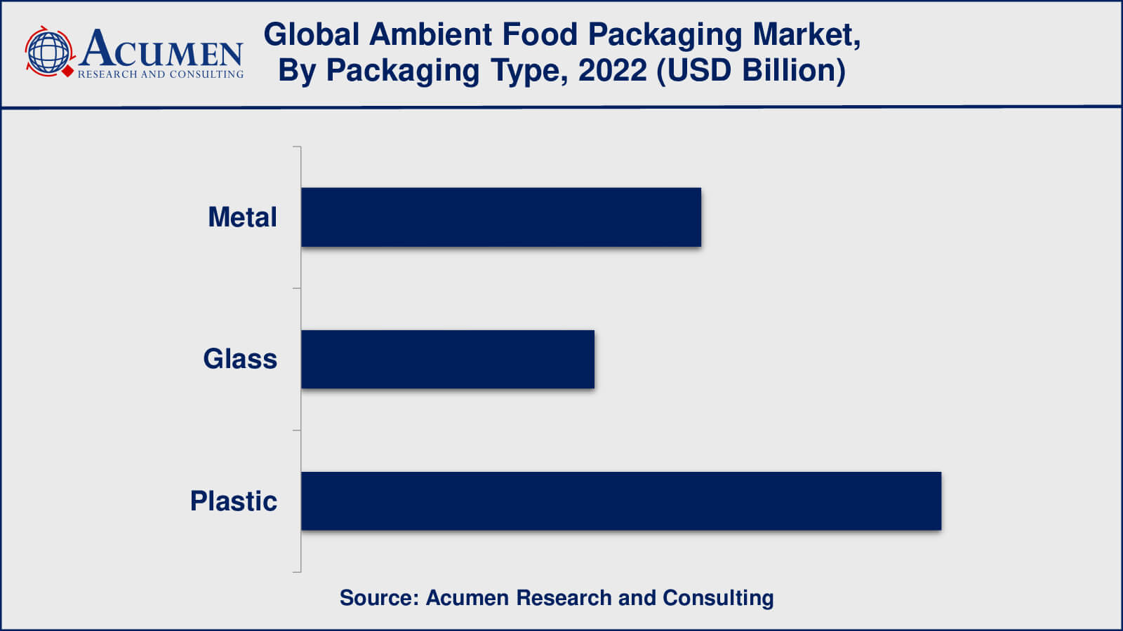 Ambient Food Packaging Market Share Ambient Food Packaging Market Growth Factors