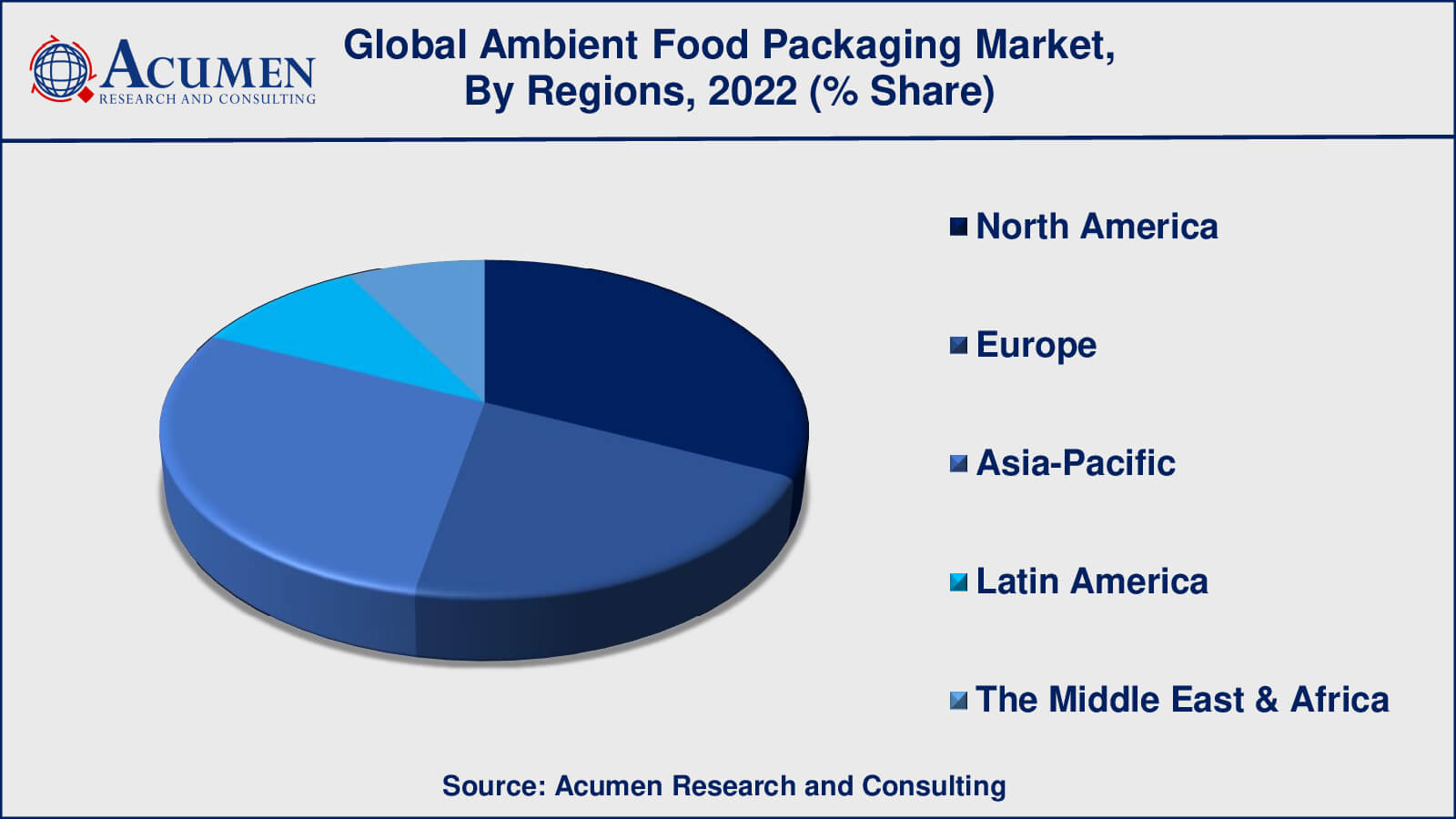 Ambient Food Packaging Market Value Ambient Food Packaging Market Drivers
