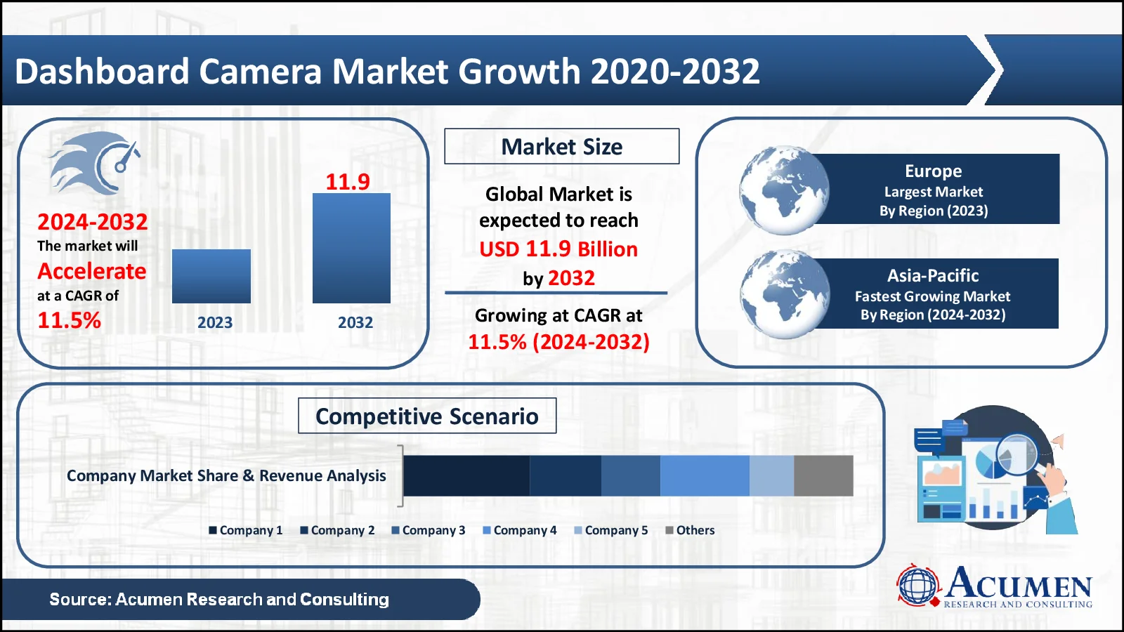Dashboard Camera Market Dashboard Camera Market Dynamics