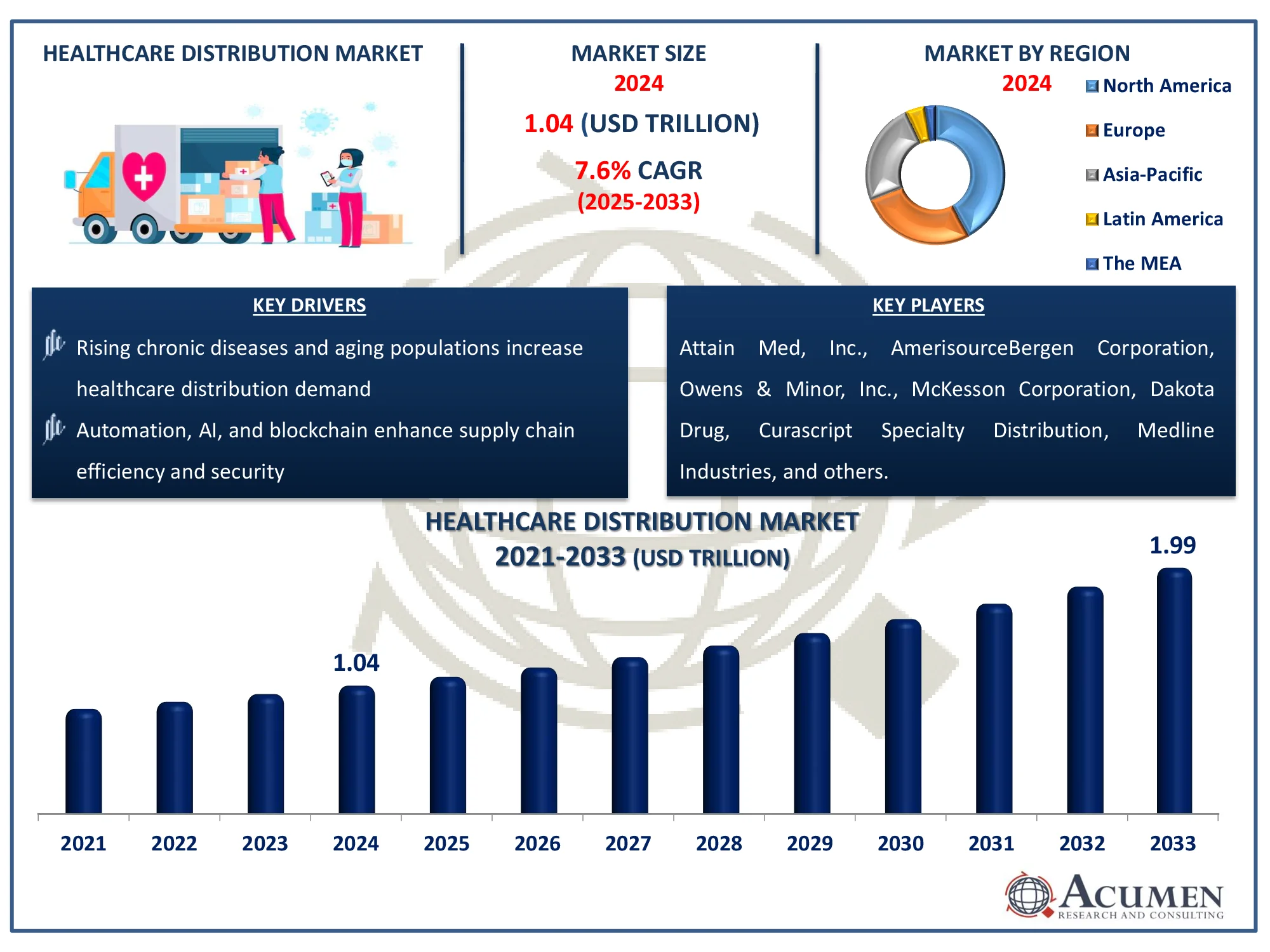 Healthcare Distribution Market Analysis Report
