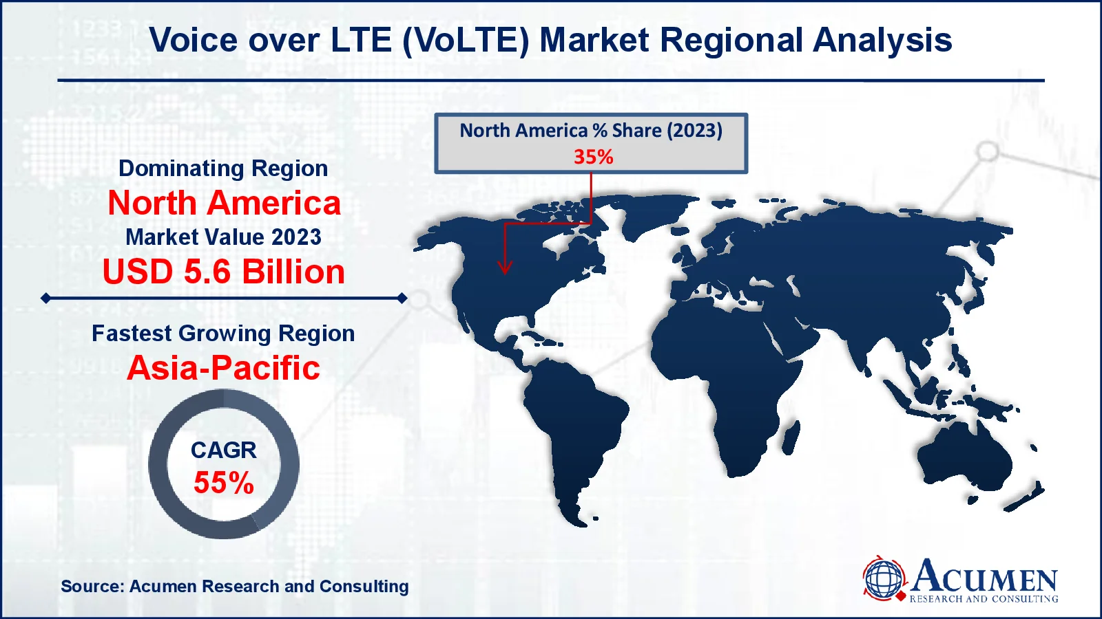 Voice over LTE (VoLTE) Market Regional Analysis