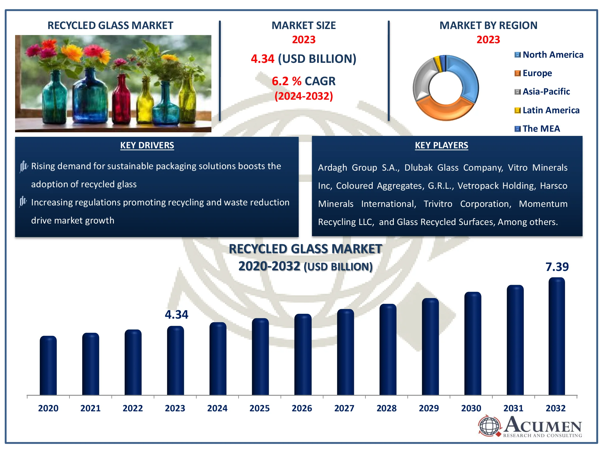 Recycled Glass Market Highlights