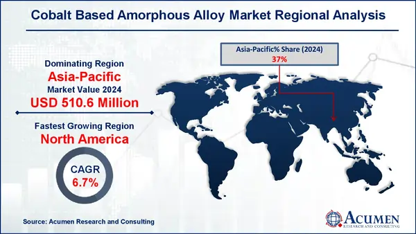 Cobalt Based Amorphous Alloy Market Regional Analysis
