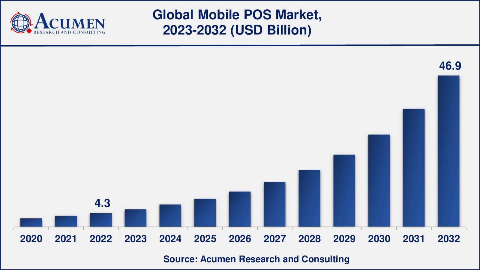 Mobile POS Market Share Global Mobile POS Market Dynamics
