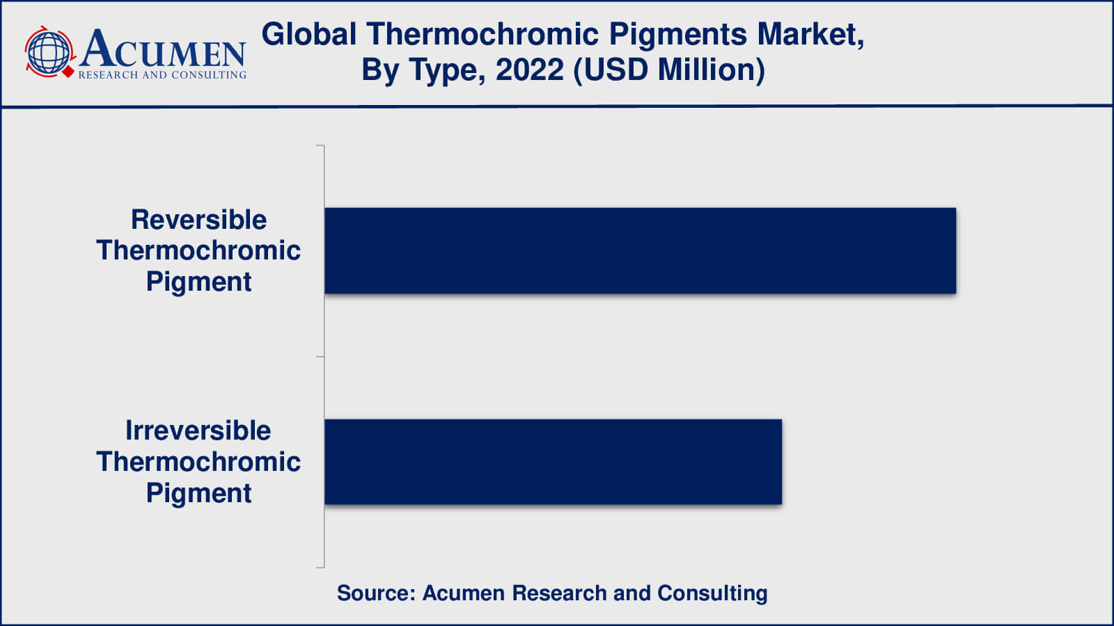 Thermochromic Pigment Market To Register Steady Growth During 2022