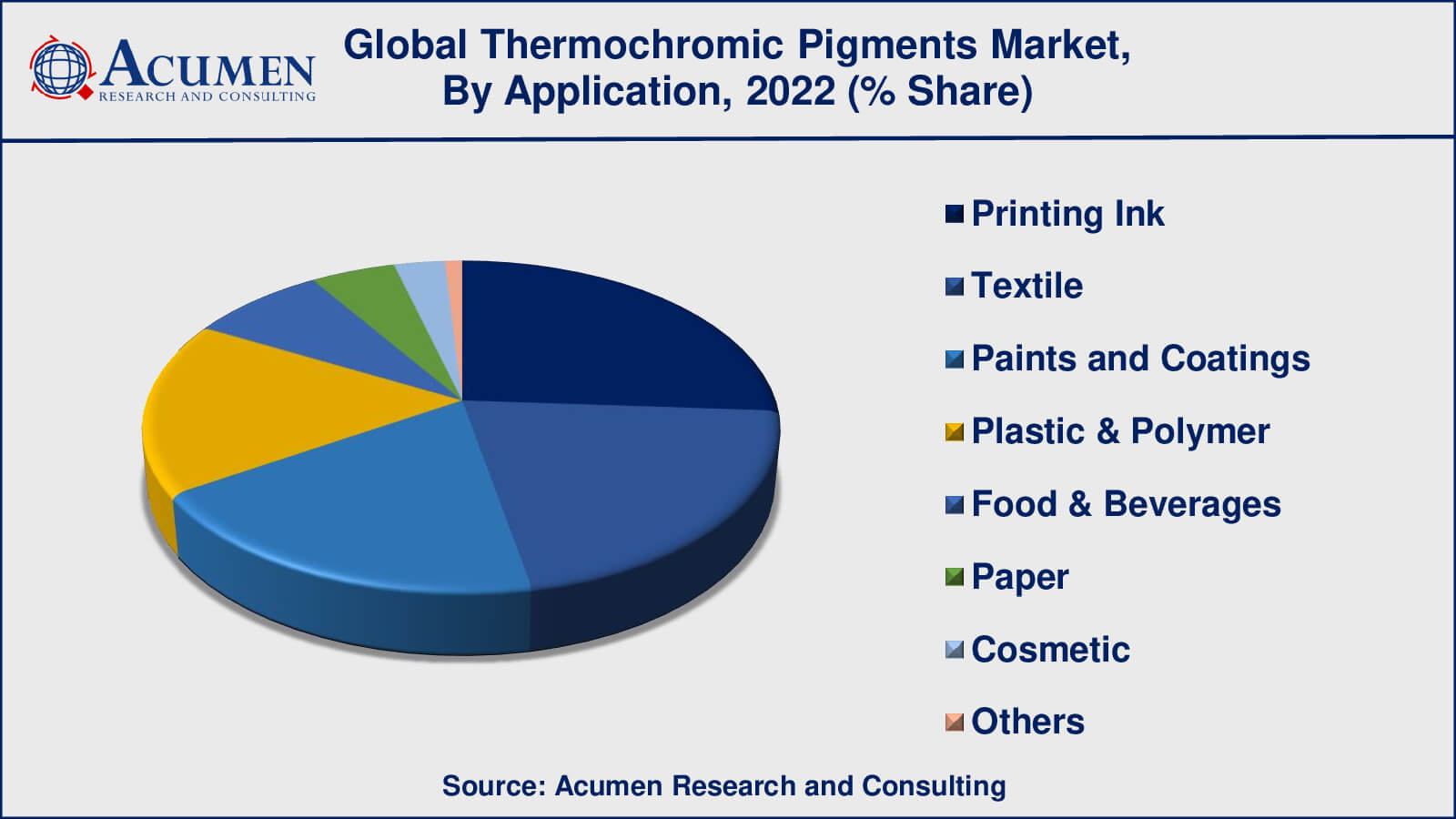 Global Thermochromic Pigment Market Analysis, Key Trends
