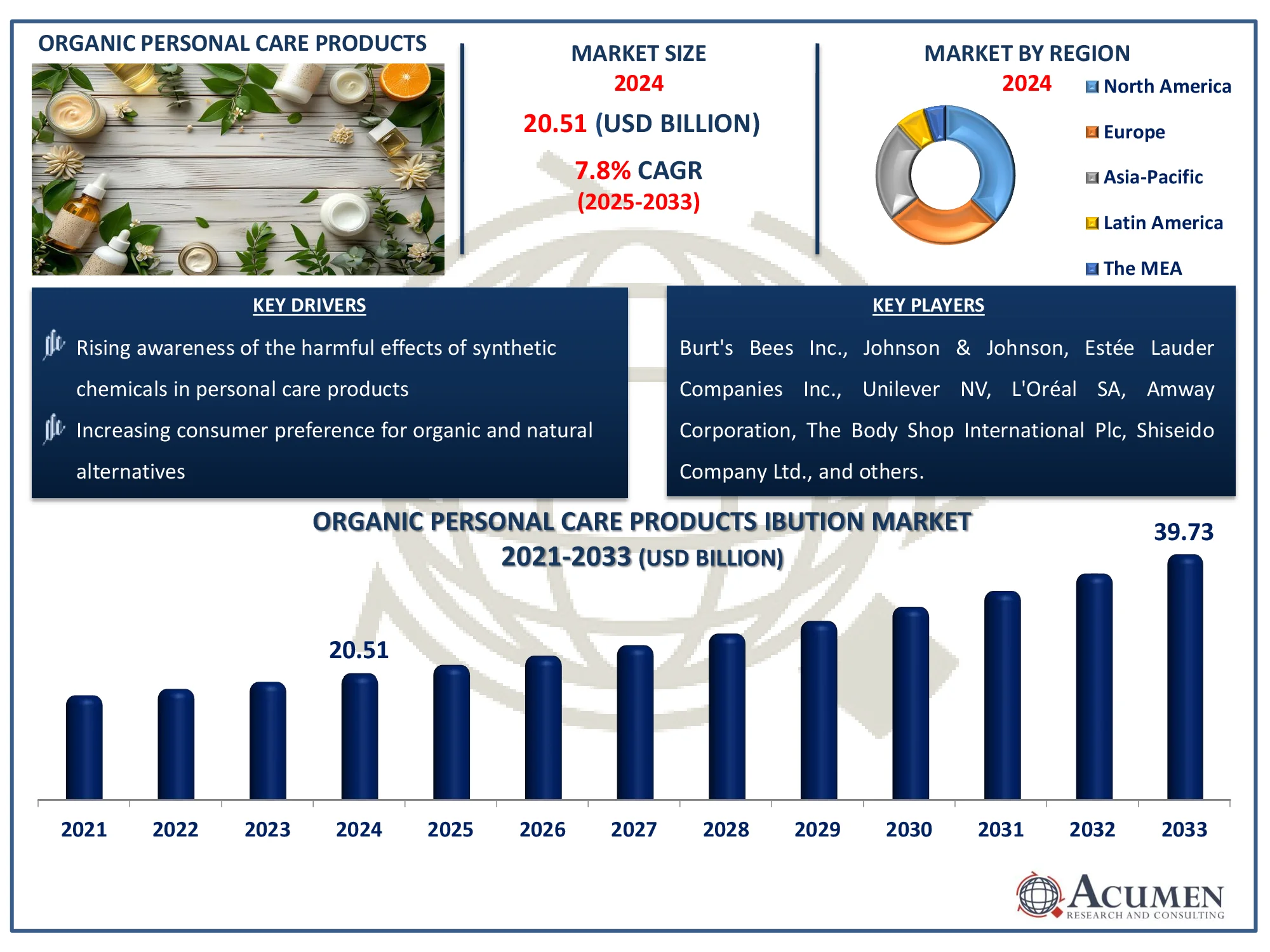 Organic Personal Care Products Organic Personal Care Products Market Highlights