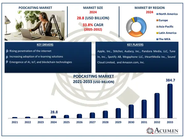 Podcasting Market Analysis Report