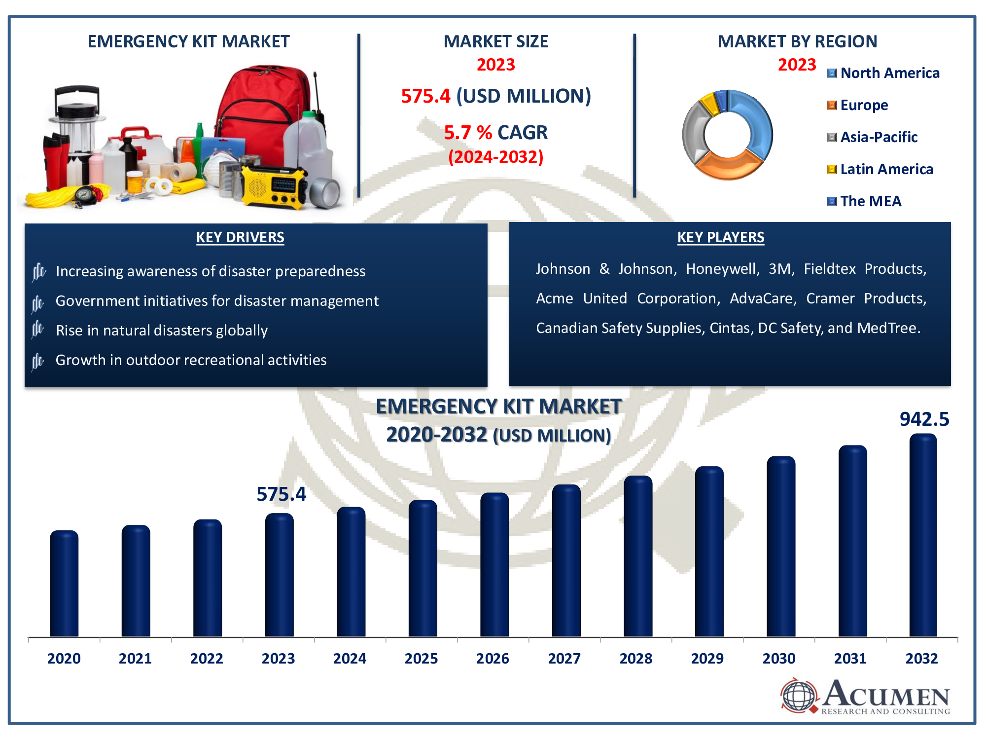 Emergency Kit Market Size Emergency Kit Market Dynamics